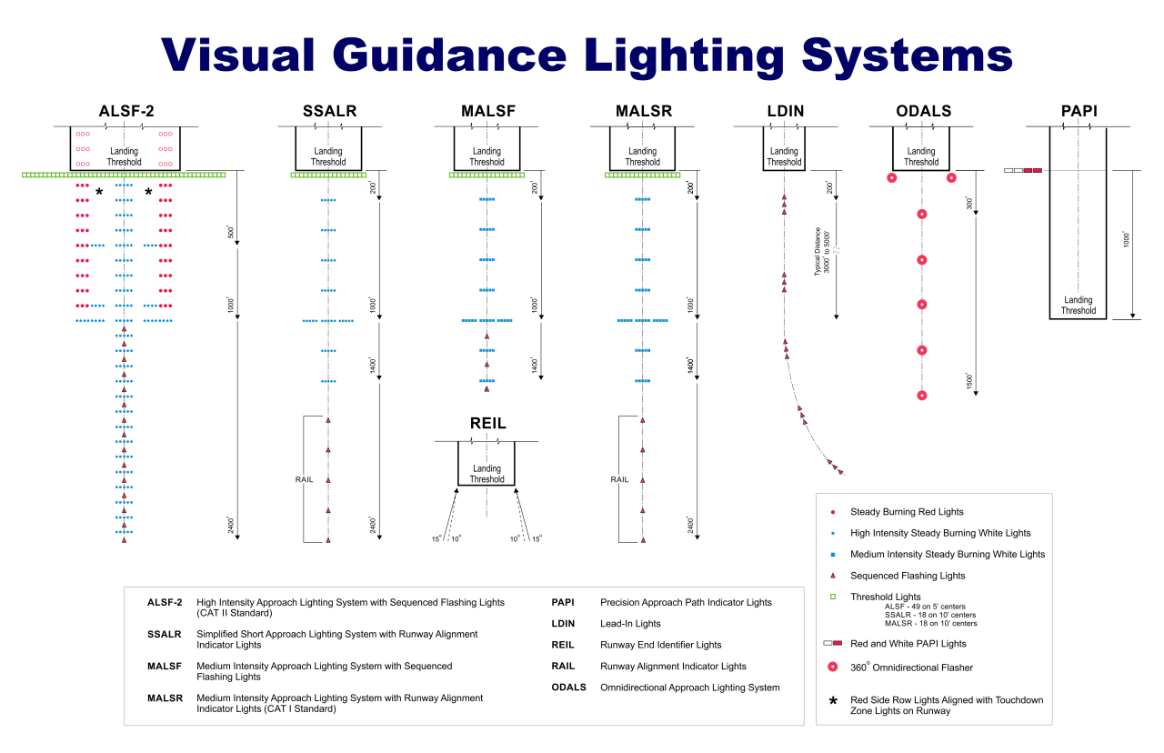 Navigation Programs Visual Guidance Lighting Systems (VGLS) Federal